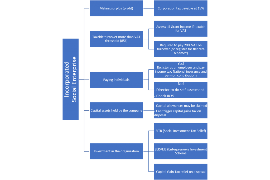 Taxes and reliefs for Social Enterprises